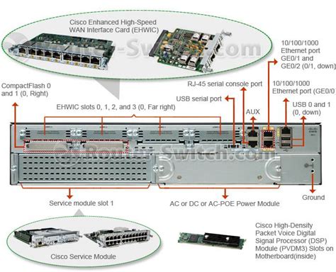 Cisco 2901 Slot De Numeracao