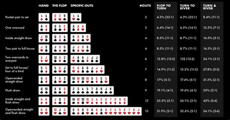 De Odds De Poker Inside Straight Draw