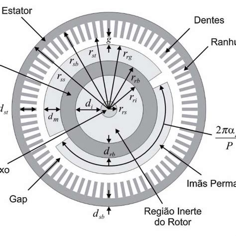 Design De Ranhuras Do Estator