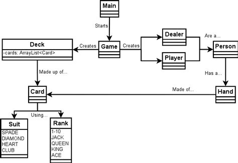 Java Blackjack Uml