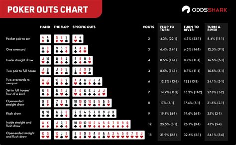 Poker Wahrscheinlichkeiten Rechner