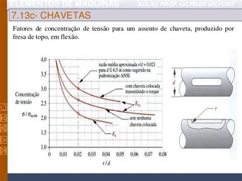 Rasgo De Chaveta Profundidade Da Ranhura